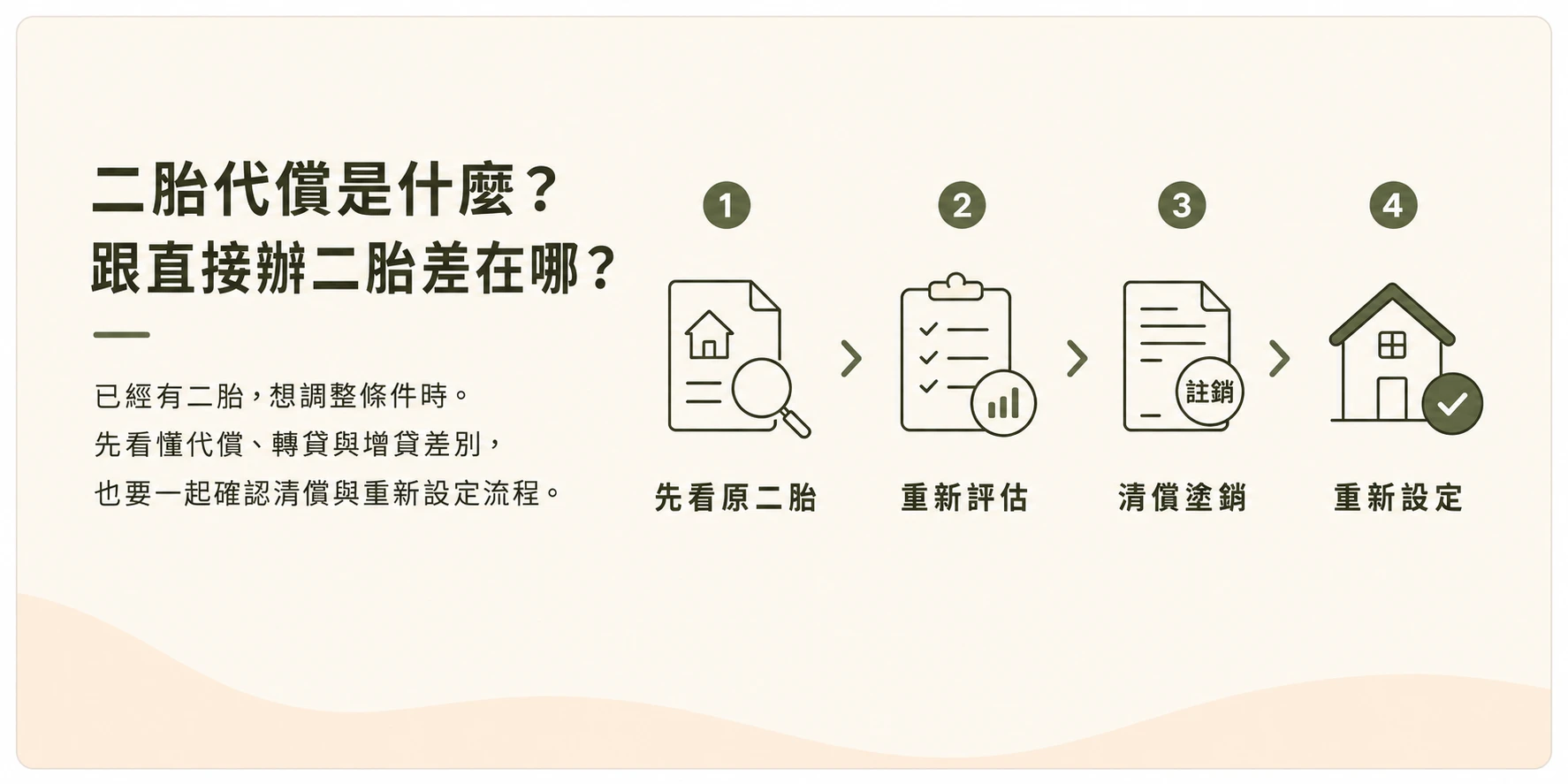 二胎代償流程：清償原二胎、預告登記塗銷、重新設定與降息增貸評估示意圖