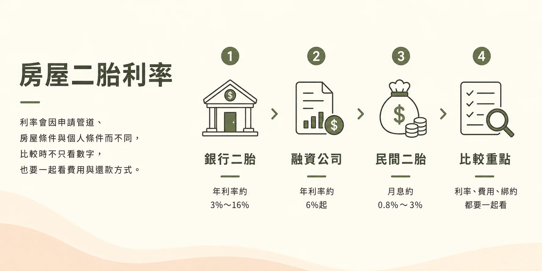 房屋二胎利率比較，銀行、融資公司與民間二胎利率差異示意圖