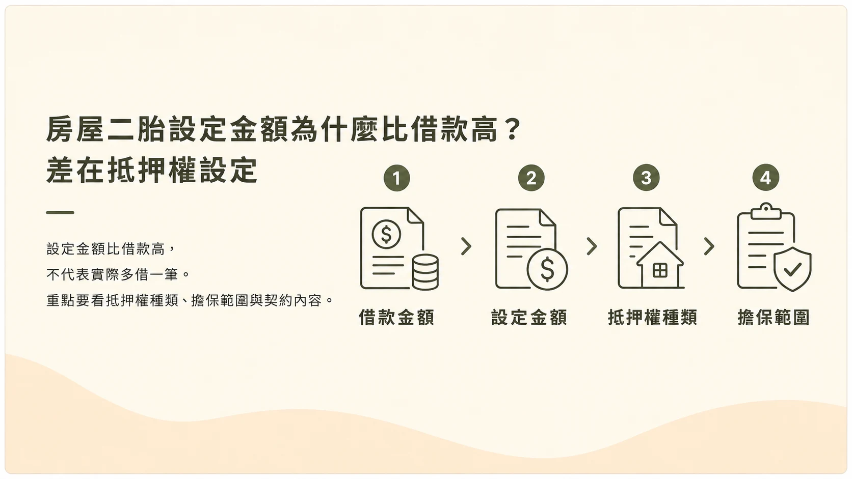 房屋二胎設定金額為什麼比借款高示意圖
