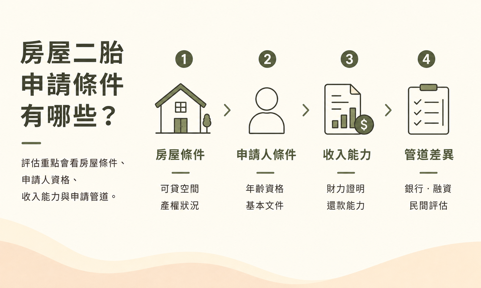 房屋二胎申請條件圖解，包含房屋條件、申請人條件、收入能力與申請管道差異