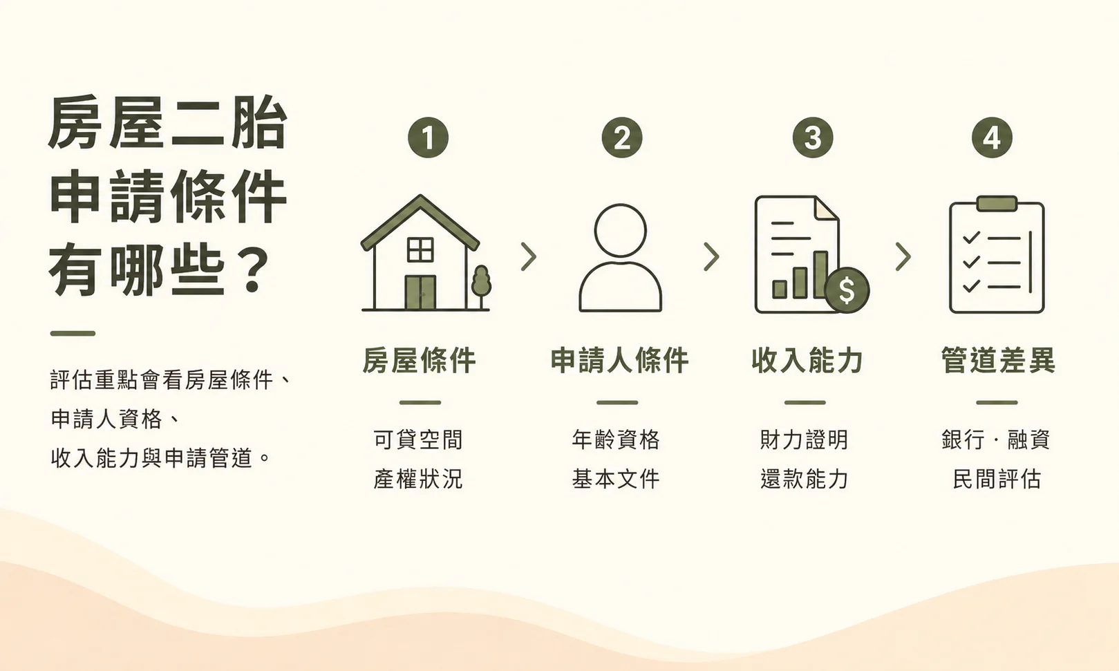 房屋二胎申請條件圖解，包含房屋條件、申請人條件、收入能力與申請管道差異