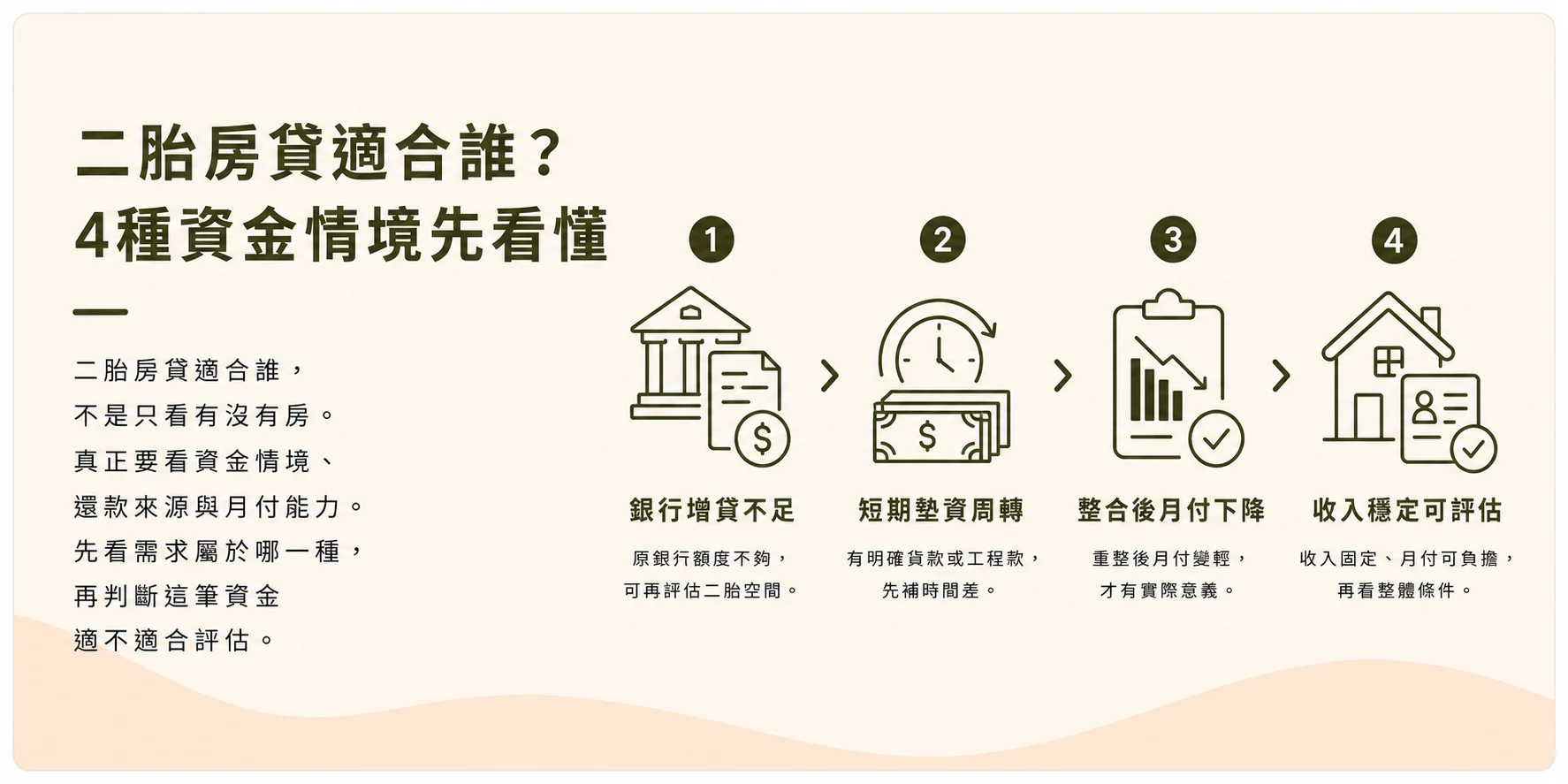 二胎房貸適合誰：銀行增貸不足、短期墊資、收入穩定授信卡住、債務整合四種資金情境