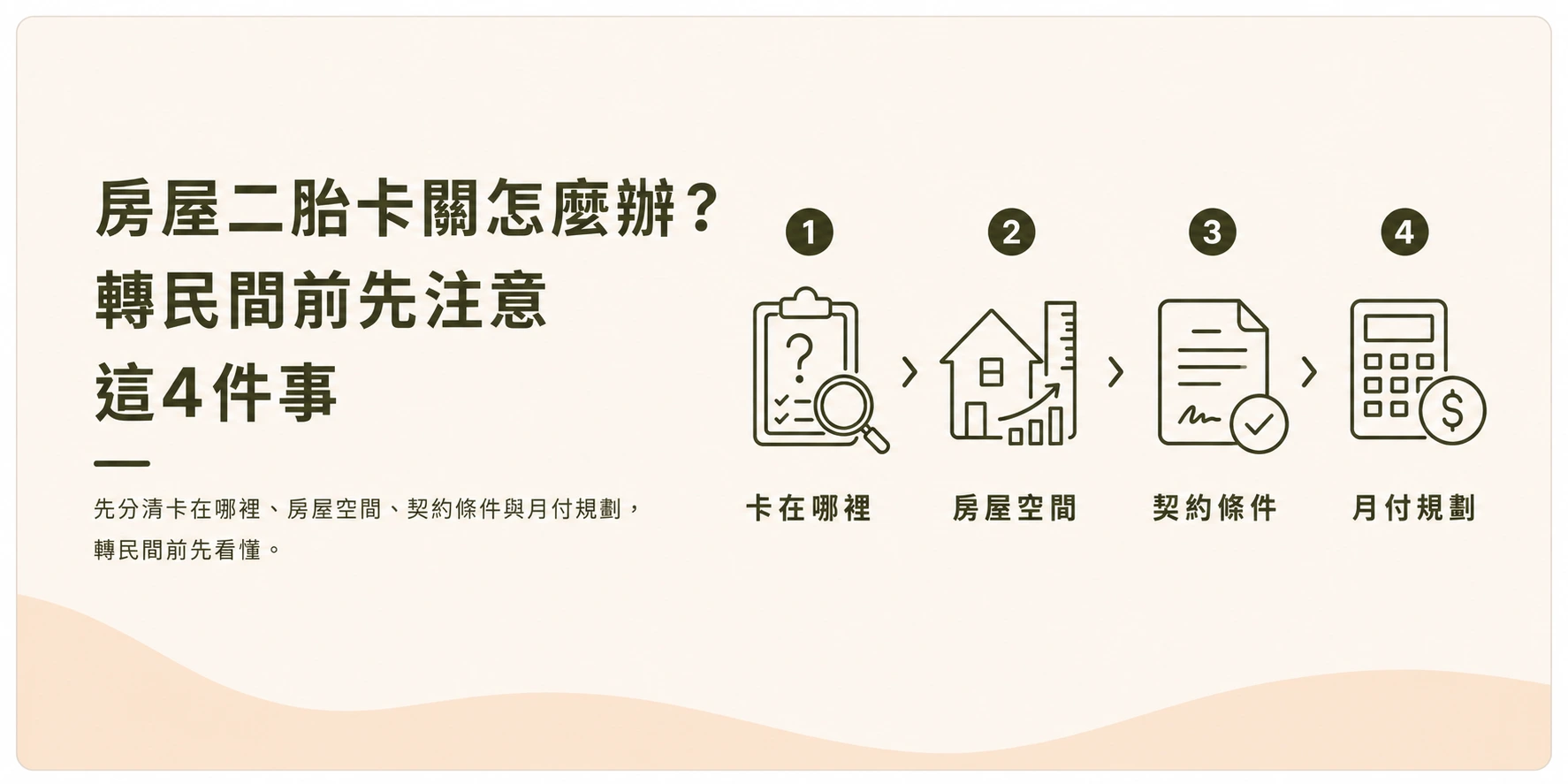 房屋二胎卡關轉民間前4件事示意圖：卡在哪裡、房屋空間、契約條件、月付規劃