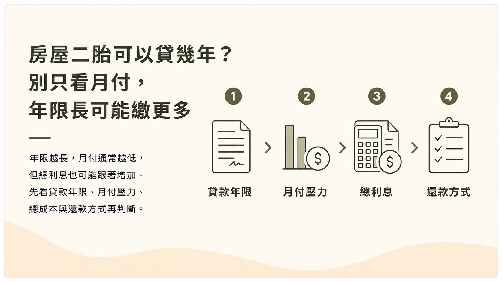 房屋二胎可以貸幾年示意圖