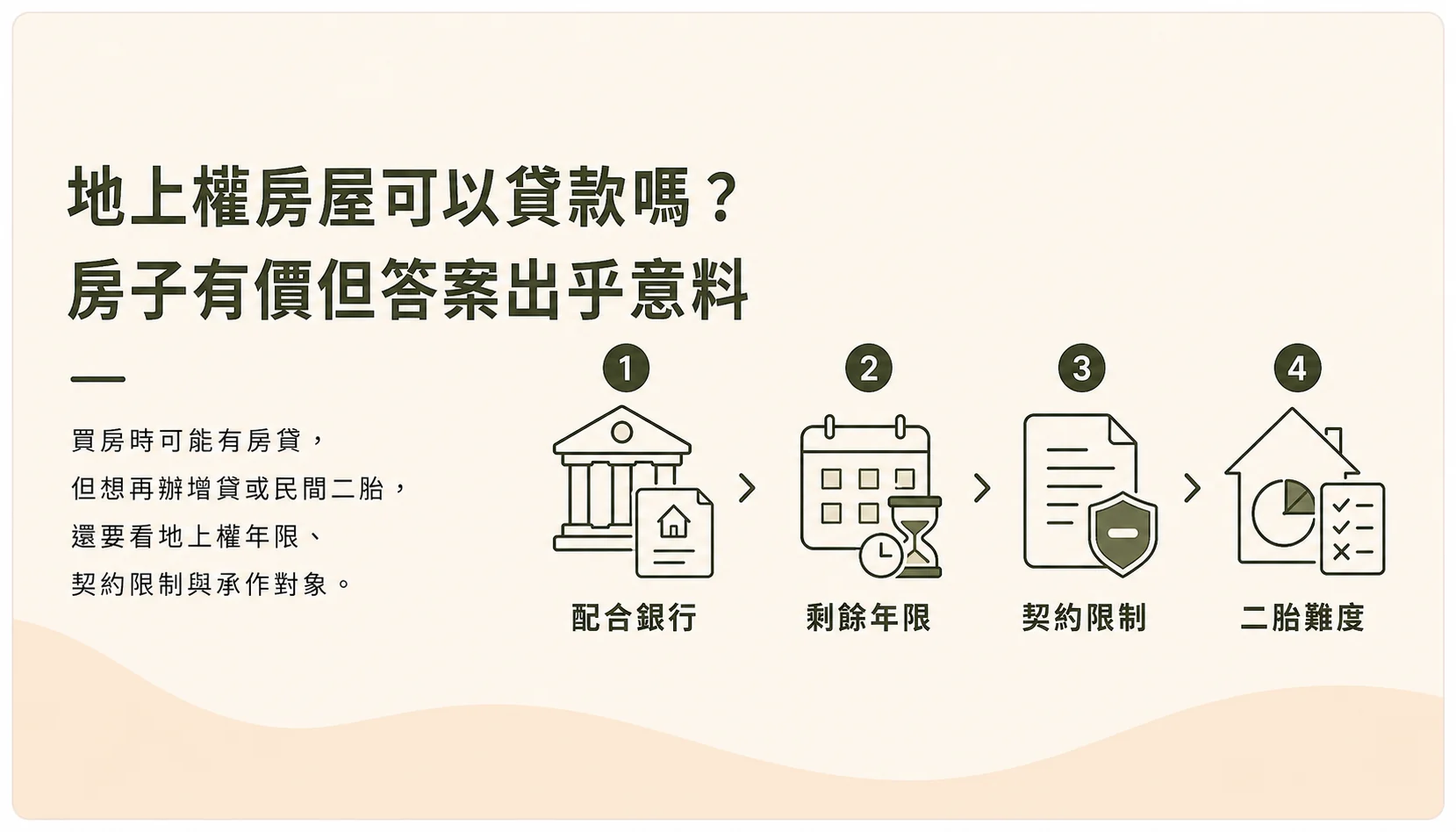 地上權房屋可以貸款嗎示意圖，土地所有權與地上權剩餘年限評估