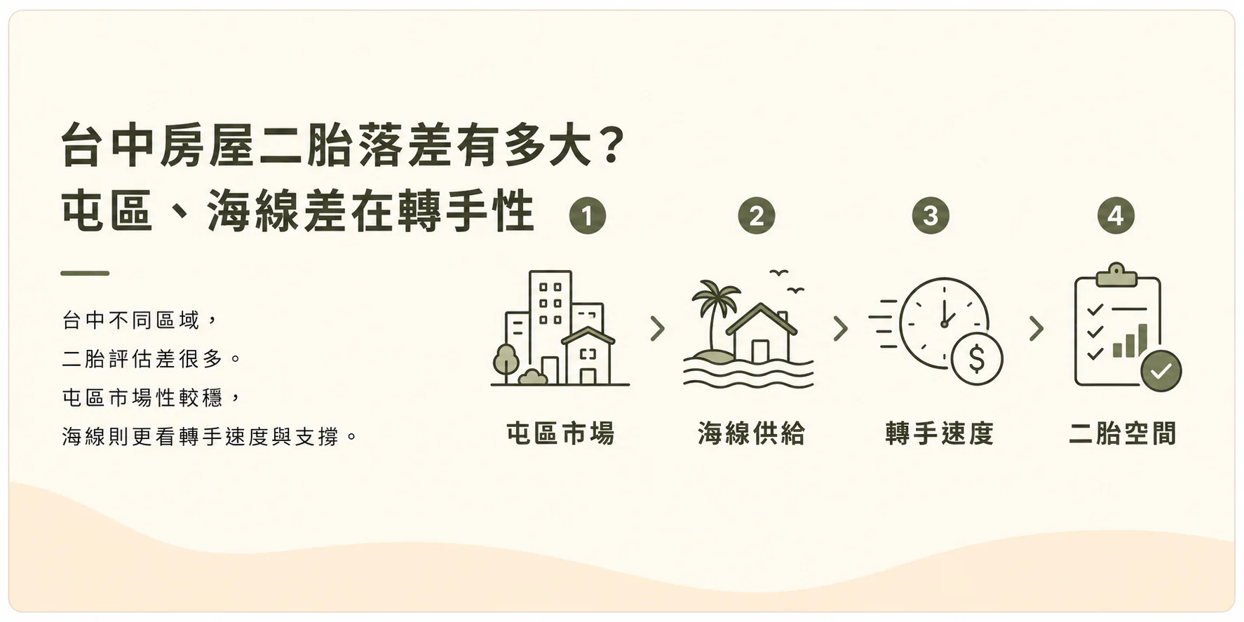 台中房屋二胎示意圖，屯區與海線市場性、轉手性評估比較