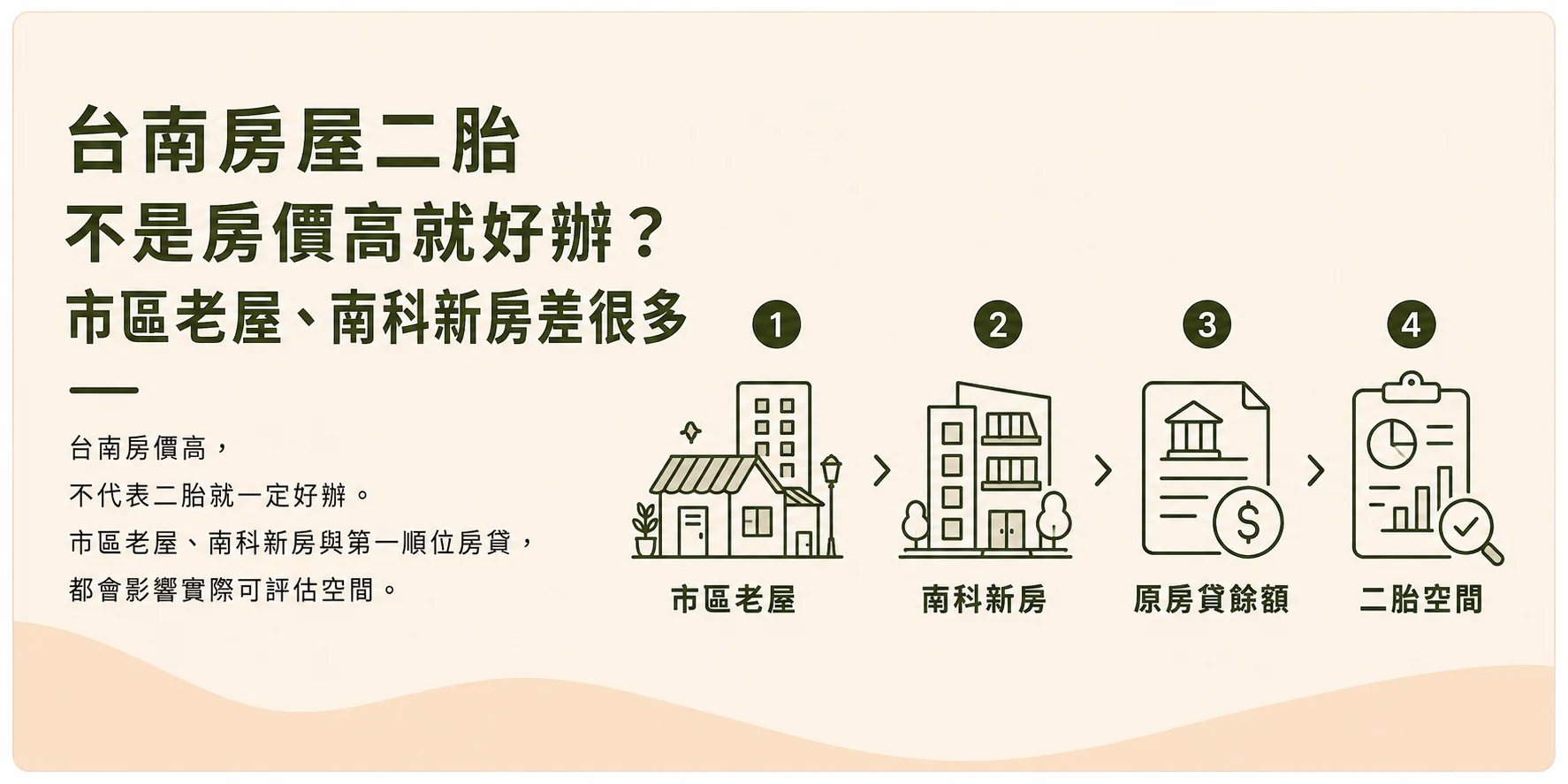 台南房屋二胎示意圖，市區老屋與南科新房評估比較