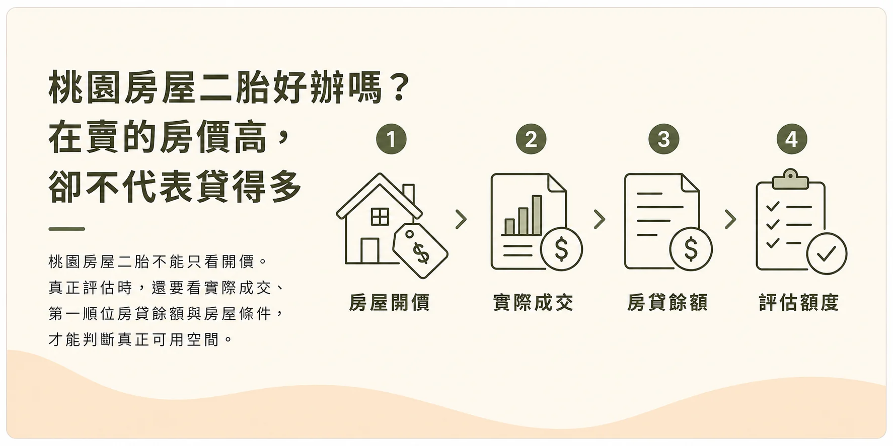 桃園房屋二胎示意圖，房屋開價、實際成交、房貸餘額與評估額度