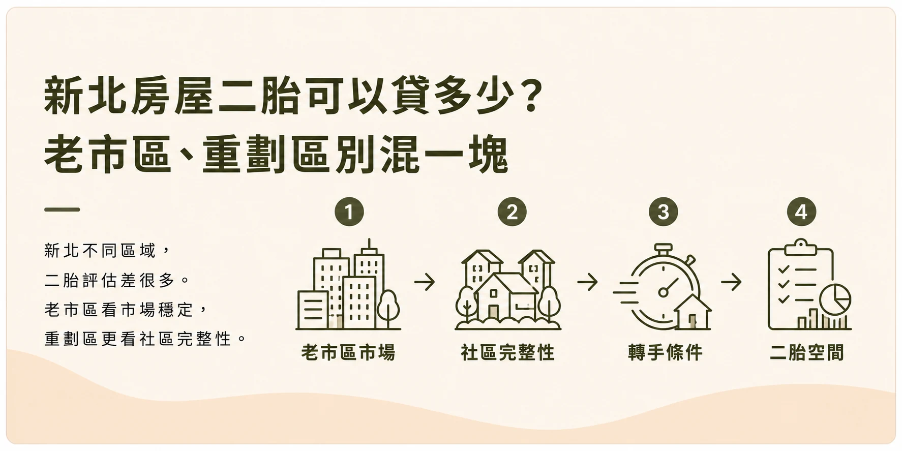 新北房屋二胎示意圖，老市區市場、社區完整性、轉手條件與二胎空間評估